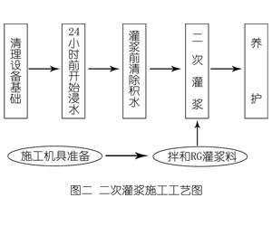 贺兰灌浆料施工工艺—文字完整版